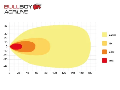 BULLBOY AGRILINE Lampa robocza LED 60W 4338lm 9-32V do ciągników Valtra - Zdjęcie 4