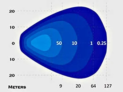 SAE Lampa Robocza LED 9x3W 1450lm 9-36V Flood Beam IP68 - Zdjęcie 4