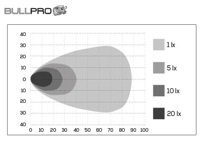 BULLPRO CENTUM Lampa Robocza LED 8900lm 6000K 9-32V 5x20W Cree - Zdjęcie 4