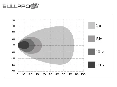 BULLPRO CENTUM Lampa Robocza LED 8900lm 4500K 9-32V 5x20W Cree - Zdjęcie 4