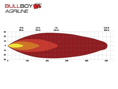 BULLBOY AGRILINE Lampa Przednia LED 15W - Dwa Tryby Światła 700/1200lm Osram 10-30V - Zdjęcie 5