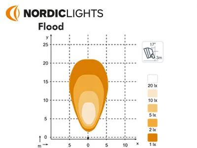 Nordic Lights SCORPIUS N42 Lampa Robocza LED 1350lm 9-32V - Zdjęcie 2