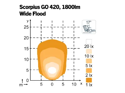 NORDIC LIGHTS Scorpius Go 420 Wide Flood - Lampa robocza LED 3000lm 9-32V - Zdjęcie 2