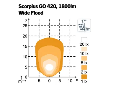 NORDIC LIGHTS Scorpius Go 420 Wide Flood - Lampa robocza LED 2800lm 9-32V - Zdjęcie 2