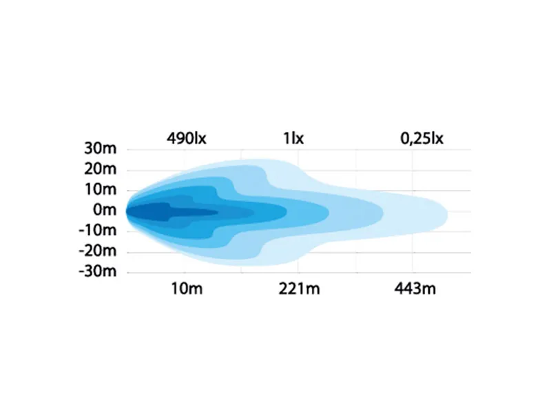 STRANDS Side Shooter LED Bar 29W 3540lm 9-32V - Listwa LED Bocznego Oświetlenia - Zdjęcie 4